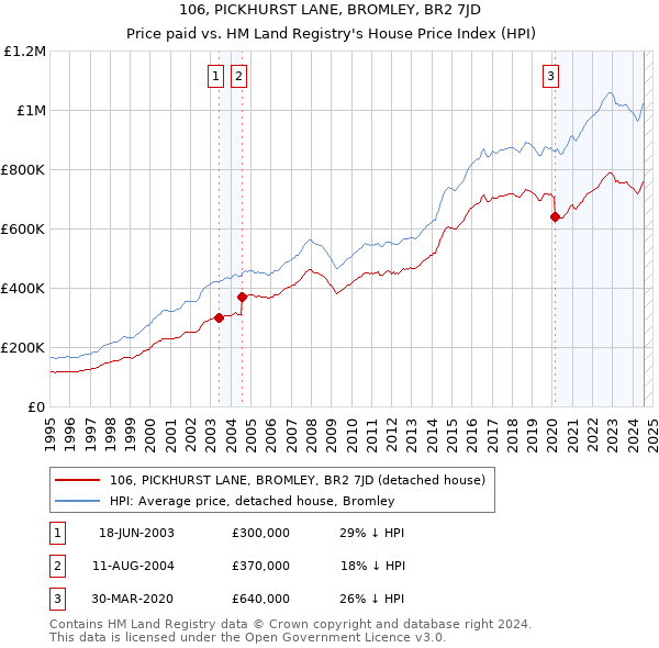 106, PICKHURST LANE, BROMLEY, BR2 7JD: Price paid vs HM Land Registry's House Price Index