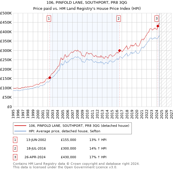 106, PINFOLD LANE, SOUTHPORT, PR8 3QG: Price paid vs HM Land Registry's House Price Index