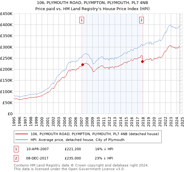 106, PLYMOUTH ROAD, PLYMPTON, PLYMOUTH, PL7 4NB: Price paid vs HM Land Registry's House Price Index