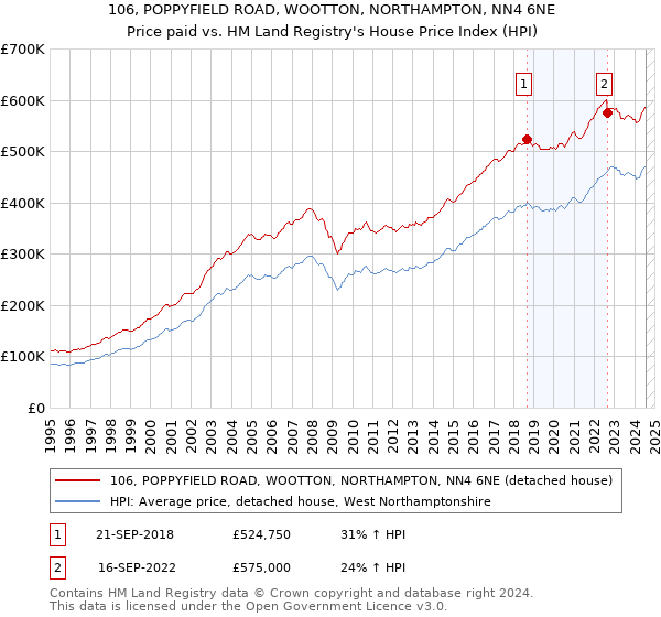 106, POPPYFIELD ROAD, WOOTTON, NORTHAMPTON, NN4 6NE: Price paid vs HM Land Registry's House Price Index