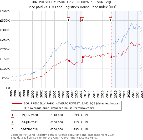 106, PRESCELLY PARK, HAVERFORDWEST, SA61 2QE: Price paid vs HM Land Registry's House Price Index