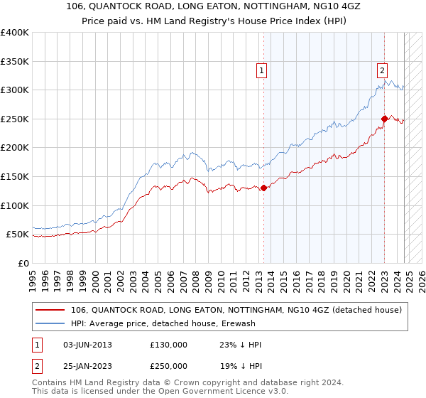 106, QUANTOCK ROAD, LONG EATON, NOTTINGHAM, NG10 4GZ: Price paid vs HM Land Registry's House Price Index