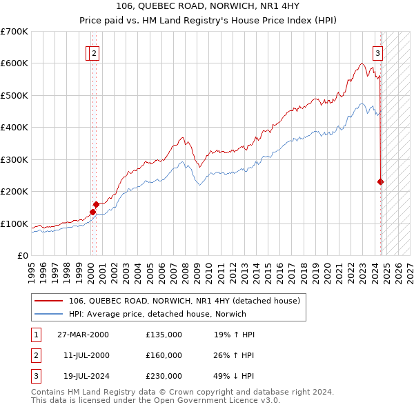 106, QUEBEC ROAD, NORWICH, NR1 4HY: Price paid vs HM Land Registry's House Price Index