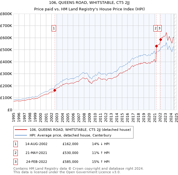 106, QUEENS ROAD, WHITSTABLE, CT5 2JJ: Price paid vs HM Land Registry's House Price Index