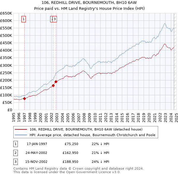 106, REDHILL DRIVE, BOURNEMOUTH, BH10 6AW: Price paid vs HM Land Registry's House Price Index