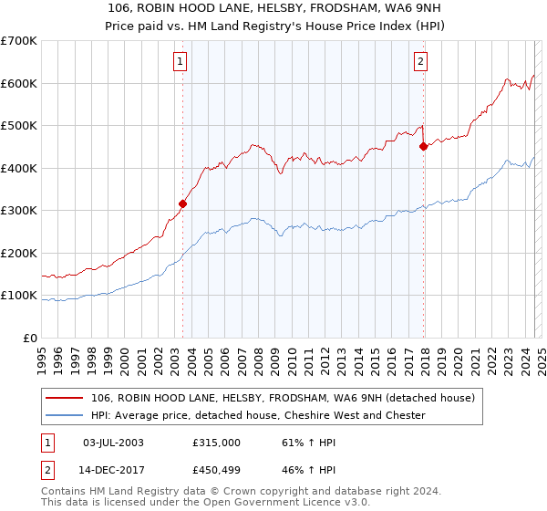 106, ROBIN HOOD LANE, HELSBY, FRODSHAM, WA6 9NH: Price paid vs HM Land Registry's House Price Index