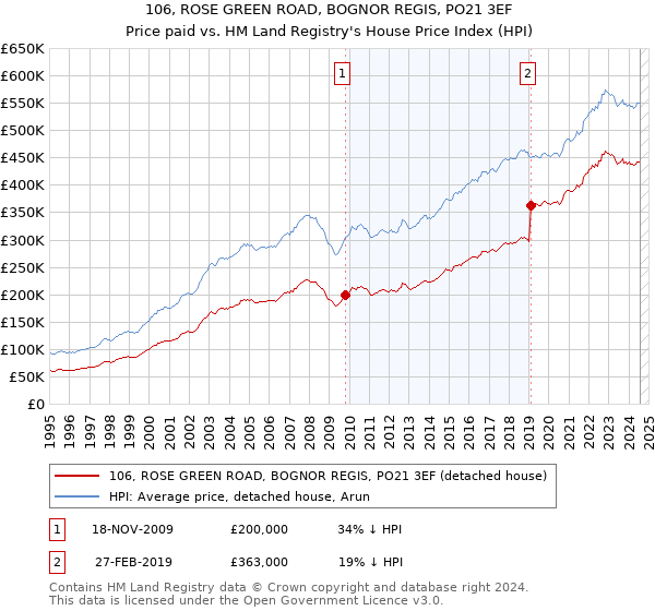 106, ROSE GREEN ROAD, BOGNOR REGIS, PO21 3EF: Price paid vs HM Land Registry's House Price Index