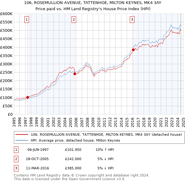 106, ROSEMULLION AVENUE, TATTENHOE, MILTON KEYNES, MK4 3AY: Price paid vs HM Land Registry's House Price Index