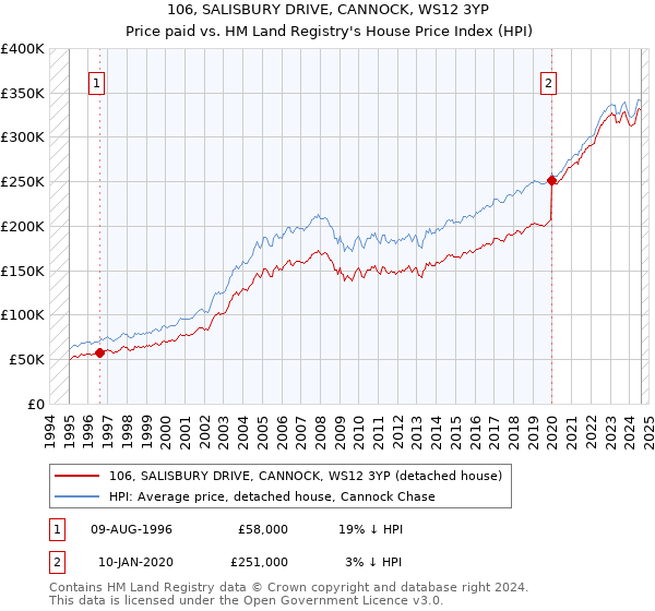 106, SALISBURY DRIVE, CANNOCK, WS12 3YP: Price paid vs HM Land Registry's House Price Index