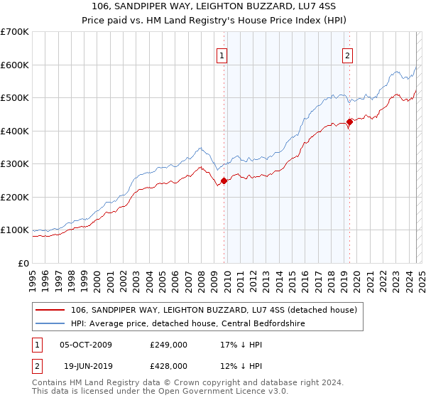 106, SANDPIPER WAY, LEIGHTON BUZZARD, LU7 4SS: Price paid vs HM Land Registry's House Price Index