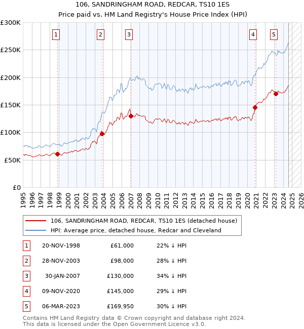 106, SANDRINGHAM ROAD, REDCAR, TS10 1ES: Price paid vs HM Land Registry's House Price Index