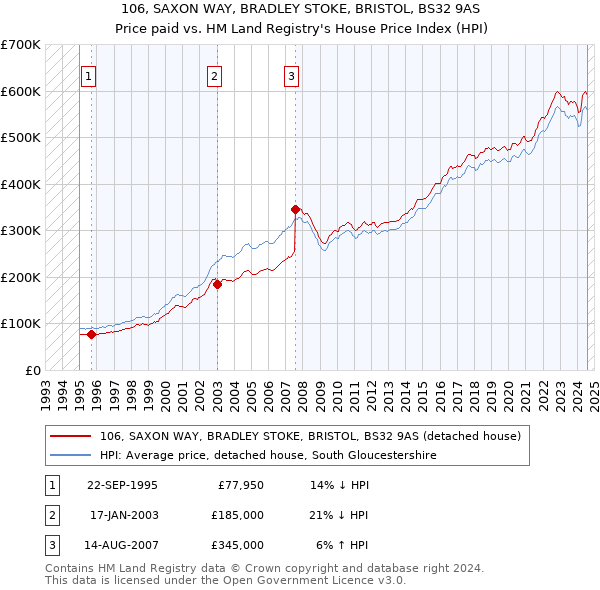 106, SAXON WAY, BRADLEY STOKE, BRISTOL, BS32 9AS: Price paid vs HM Land Registry's House Price Index