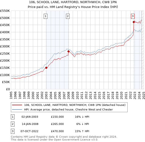 106, SCHOOL LANE, HARTFORD, NORTHWICH, CW8 1PN: Price paid vs HM Land Registry's House Price Index