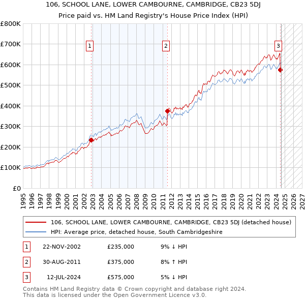 106, SCHOOL LANE, LOWER CAMBOURNE, CAMBRIDGE, CB23 5DJ: Price paid vs HM Land Registry's House Price Index