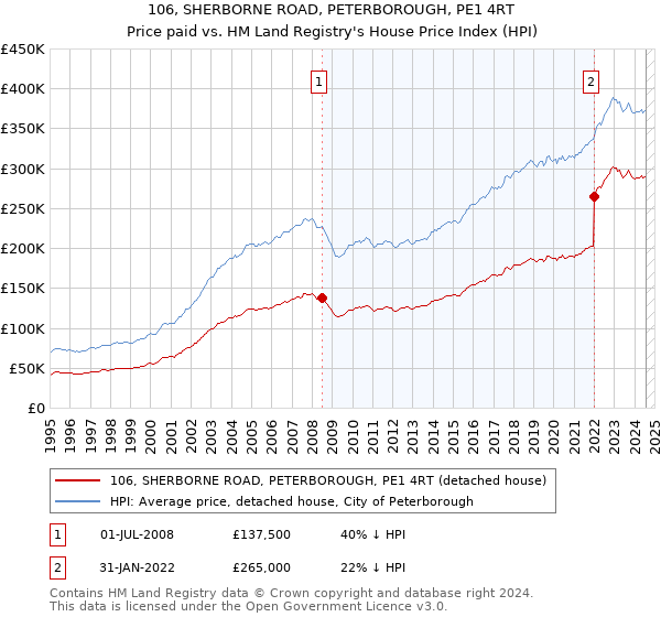 106, SHERBORNE ROAD, PETERBOROUGH, PE1 4RT: Price paid vs HM Land Registry's House Price Index