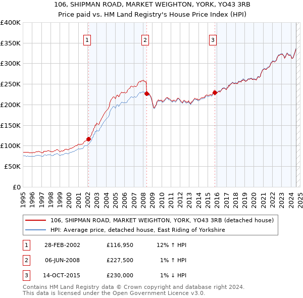 106, SHIPMAN ROAD, MARKET WEIGHTON, YORK, YO43 3RB: Price paid vs HM Land Registry's House Price Index