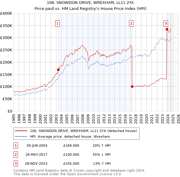 106, SNOWDON DRIVE, WREXHAM, LL11 2YA: Price paid vs HM Land Registry's House Price Index