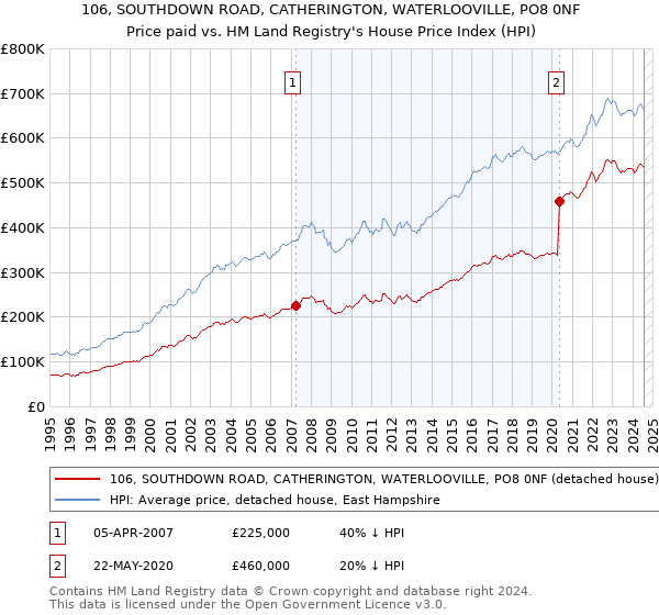 106, SOUTHDOWN ROAD, CATHERINGTON, WATERLOOVILLE, PO8 0NF: Price paid vs HM Land Registry's House Price Index