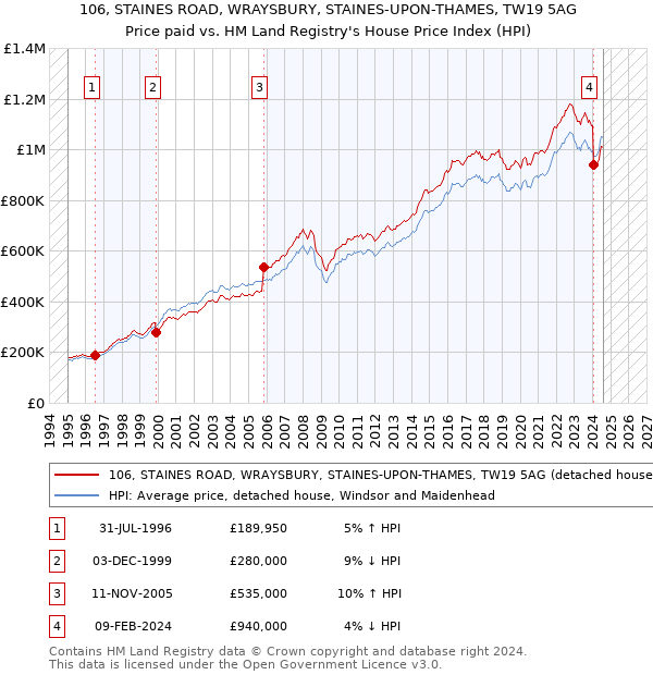 106, STAINES ROAD, WRAYSBURY, STAINES-UPON-THAMES, TW19 5AG: Price paid vs HM Land Registry's House Price Index