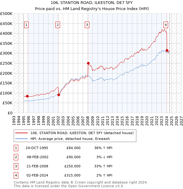 106, STANTON ROAD, ILKESTON, DE7 5FY: Price paid vs HM Land Registry's House Price Index