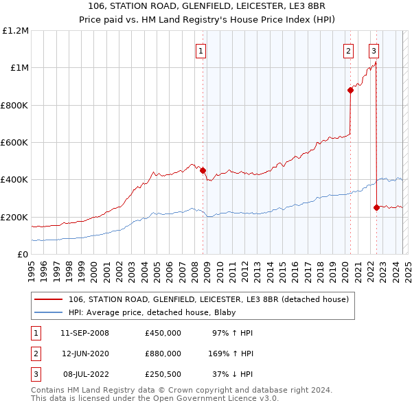 106, STATION ROAD, GLENFIELD, LEICESTER, LE3 8BR: Price paid vs HM Land Registry's House Price Index