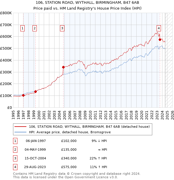 106, STATION ROAD, WYTHALL, BIRMINGHAM, B47 6AB: Price paid vs HM Land Registry's House Price Index