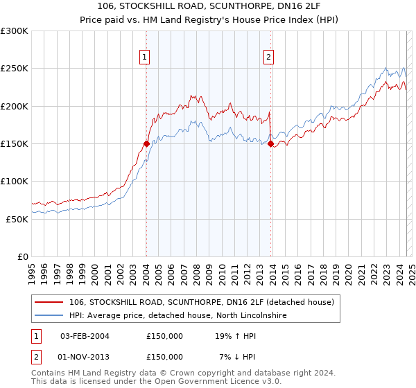 106, STOCKSHILL ROAD, SCUNTHORPE, DN16 2LF: Price paid vs HM Land Registry's House Price Index