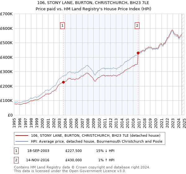 106, STONY LANE, BURTON, CHRISTCHURCH, BH23 7LE: Price paid vs HM Land Registry's House Price Index