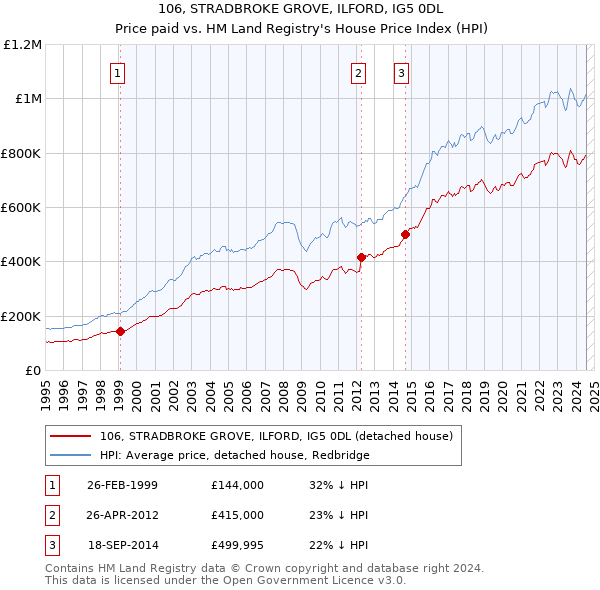 106, STRADBROKE GROVE, ILFORD, IG5 0DL: Price paid vs HM Land Registry's House Price Index