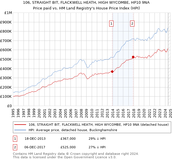 106, STRAIGHT BIT, FLACKWELL HEATH, HIGH WYCOMBE, HP10 9NA: Price paid vs HM Land Registry's House Price Index