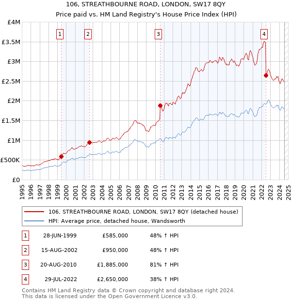 106, STREATHBOURNE ROAD, LONDON, SW17 8QY: Price paid vs HM Land Registry's House Price Index