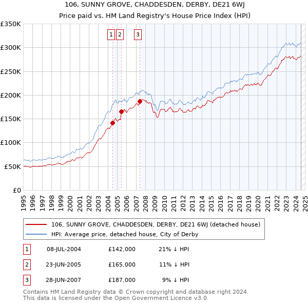 106, SUNNY GROVE, CHADDESDEN, DERBY, DE21 6WJ: Price paid vs HM Land Registry's House Price Index