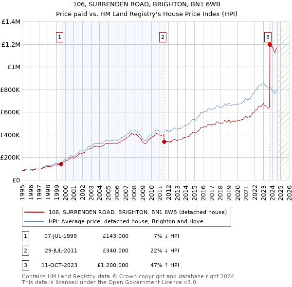 106, SURRENDEN ROAD, BRIGHTON, BN1 6WB: Price paid vs HM Land Registry's House Price Index