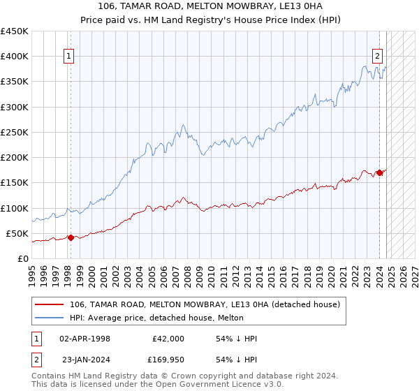 106, TAMAR ROAD, MELTON MOWBRAY, LE13 0HA: Price paid vs HM Land Registry's House Price Index