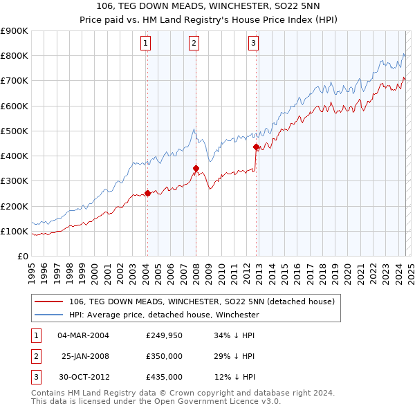 106, TEG DOWN MEADS, WINCHESTER, SO22 5NN: Price paid vs HM Land Registry's House Price Index