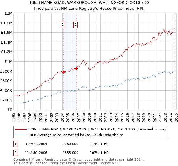 106, THAME ROAD, WARBOROUGH, WALLINGFORD, OX10 7DG: Price paid vs HM Land Registry's House Price Index