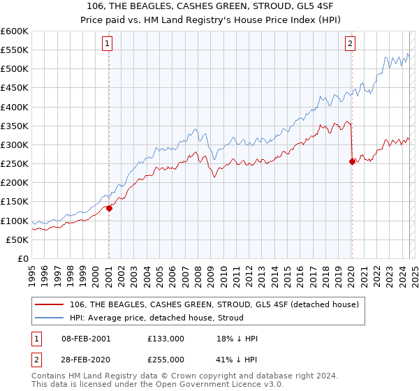 106, THE BEAGLES, CASHES GREEN, STROUD, GL5 4SF: Price paid vs HM Land Registry's House Price Index