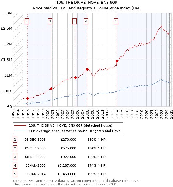 106, THE DRIVE, HOVE, BN3 6GP: Price paid vs HM Land Registry's House Price Index