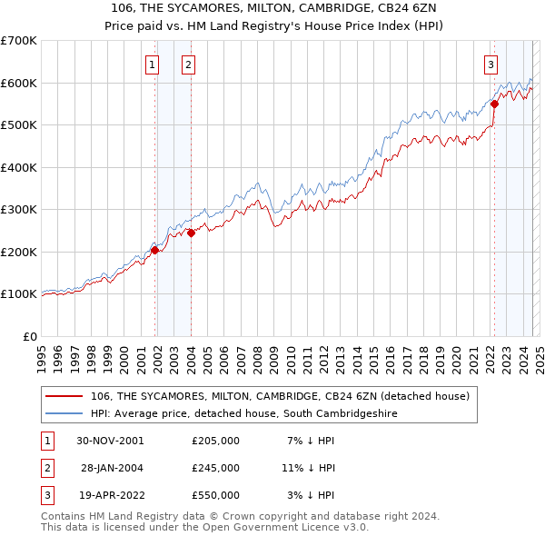 106, THE SYCAMORES, MILTON, CAMBRIDGE, CB24 6ZN: Price paid vs HM Land Registry's House Price Index