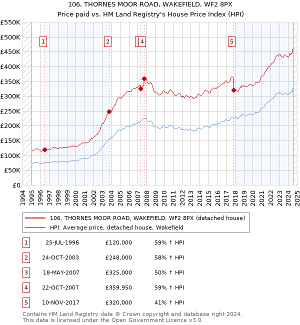 106, THORNES MOOR ROAD, WAKEFIELD, WF2 8PX: Price paid vs HM Land Registry's House Price Index