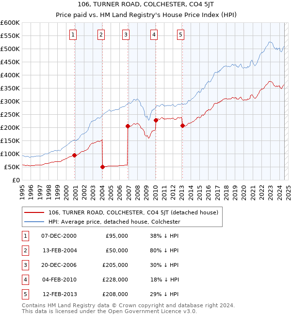 106, TURNER ROAD, COLCHESTER, CO4 5JT: Price paid vs HM Land Registry's House Price Index