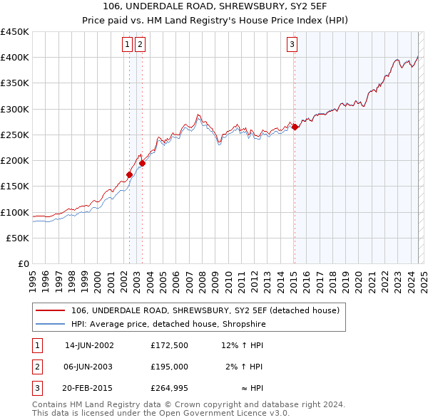 106, UNDERDALE ROAD, SHREWSBURY, SY2 5EF: Price paid vs HM Land Registry's House Price Index