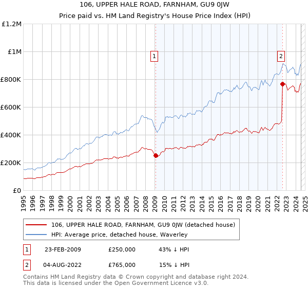 106, UPPER HALE ROAD, FARNHAM, GU9 0JW: Price paid vs HM Land Registry's House Price Index