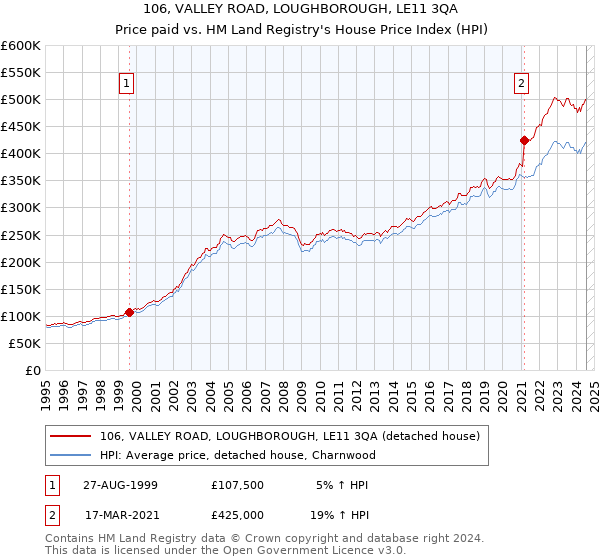 106, VALLEY ROAD, LOUGHBOROUGH, LE11 3QA: Price paid vs HM Land Registry's House Price Index