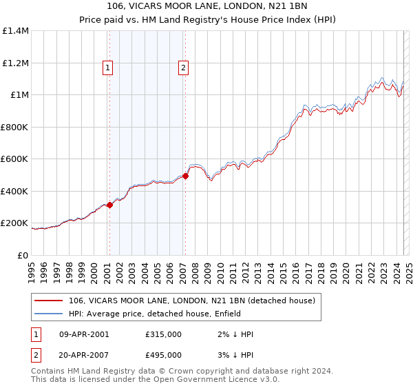 106, VICARS MOOR LANE, LONDON, N21 1BN: Price paid vs HM Land Registry's House Price Index