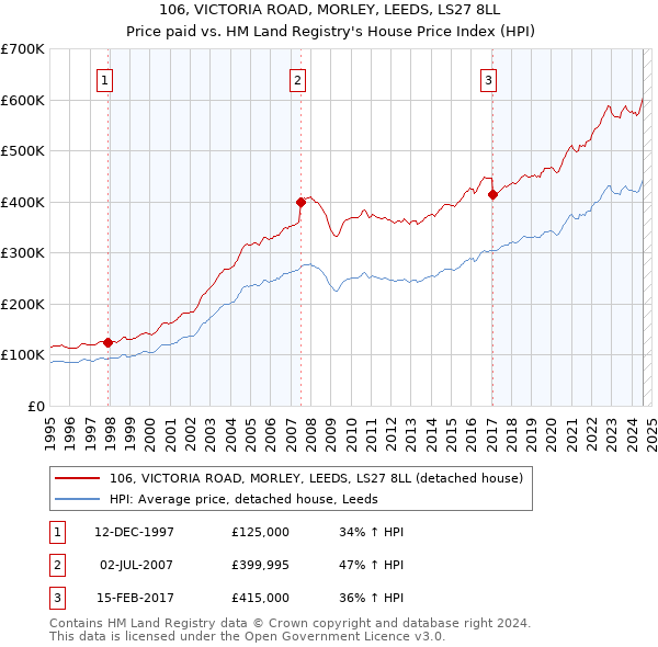 106, VICTORIA ROAD, MORLEY, LEEDS, LS27 8LL: Price paid vs HM Land Registry's House Price Index