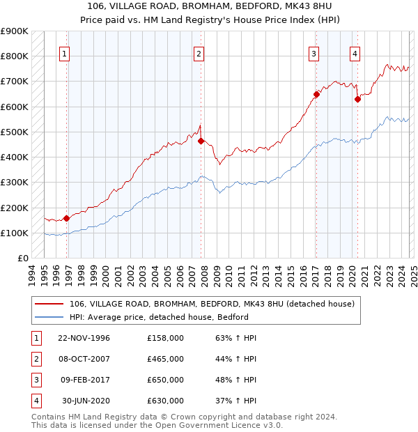 106, VILLAGE ROAD, BROMHAM, BEDFORD, MK43 8HU: Price paid vs HM Land Registry's House Price Index