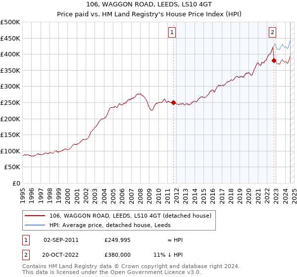 106, WAGGON ROAD, LEEDS, LS10 4GT: Price paid vs HM Land Registry's House Price Index