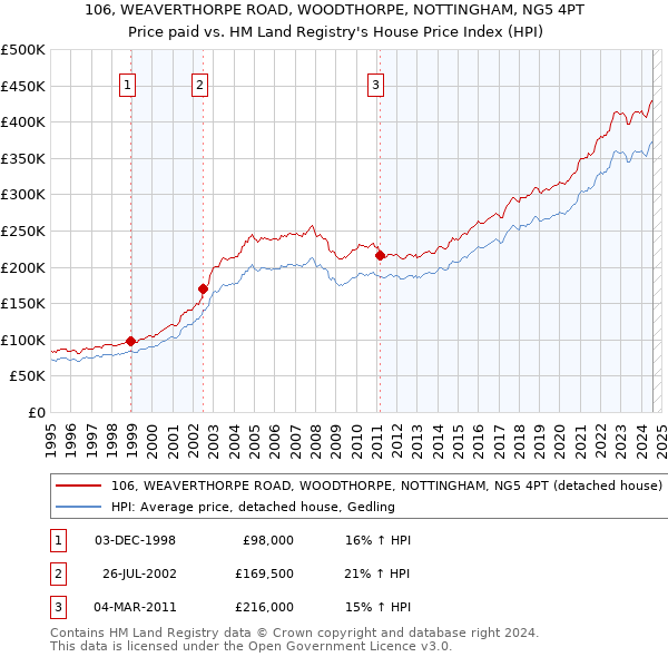 106, WEAVERTHORPE ROAD, WOODTHORPE, NOTTINGHAM, NG5 4PT: Price paid vs HM Land Registry's House Price Index