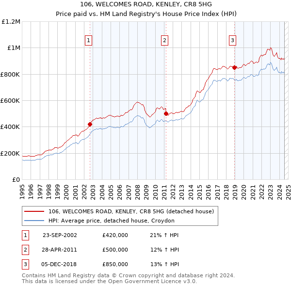 106, WELCOMES ROAD, KENLEY, CR8 5HG: Price paid vs HM Land Registry's House Price Index